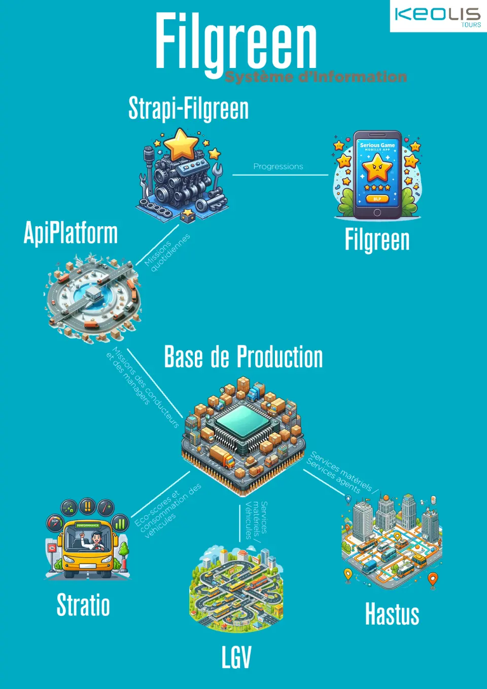 FilGreen – Serious Game d'Éco-conduite pour Réseaux de Transport
